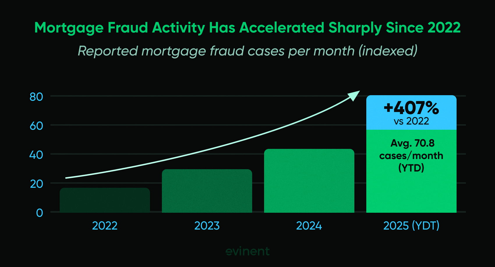 overall fraud growth trend